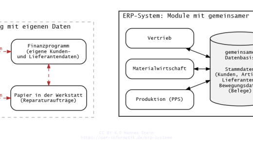 ERP-Systeme: Insellösungen im Vergleich zu einem ERP-System mit gemeinsamer Datenbasis (mit KI erstellt)
