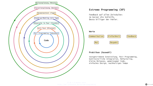 Extreme Programming (XP): gute Praktiken bis zum Äußersten – Titelbild (mit KI erstellt)