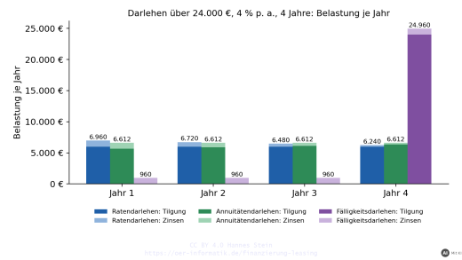 Finanzierung von IT-Investitionen: Darlehen, Leasing oder Kauf?