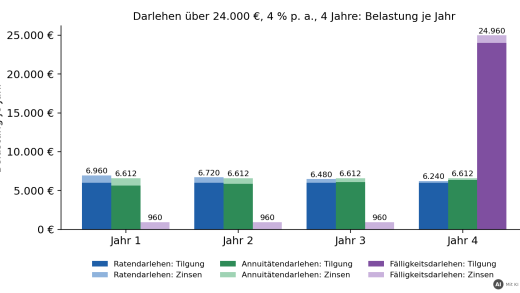 Säulendiagramm der jährlichen Belastung aus Zinsen und Tilgung für Raten-, Annuitäten- und Fälligkeitsdarlehen über 24.000 € bei 4 % und 4 Jahren (mit KI erstellt)