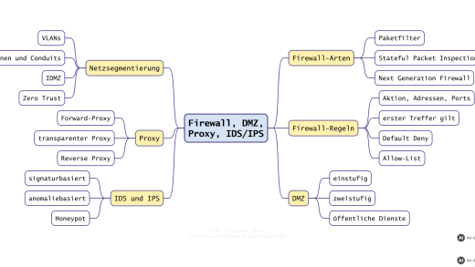 Mindmap Firewall, DMZ, Proxy und IDS/IPS (mit KI erstellt)