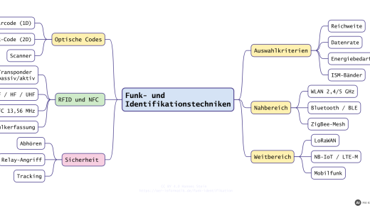Mindmap Funk- und Identifikationstechniken: Auswahlkriterien, Nahbereich (WLAN, Bluetooth/BLE, ZigBee), Weitbereich (LoRaWAN, NB-IoT/LTE-M, Mobilfunk), optische Codes, RFID und NFC, Sicherheit (mit KI erstellt)