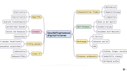 Mindmap zur Digitalisierung von Geschäftsprozessen: Begriffe, Schwachstellen finden, Soll-Prozess, Werkzeuge, Prozesse verbessern, Grenzen, Erfolg messen und Green IT (mit KI erstellt)