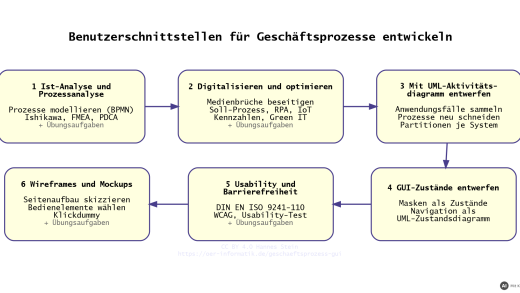 Überblick über die Artikelreihe in sechs Schritten: Ist-Analyse und Prozessanalyse, Digitalisieren und optimieren, mit UML-Aktivitätsdiagramm entwerfen, GUI-Zustände entwerfen, Usability und Barrierefreiheit, Wireframes und Mockups (mit KI erstellt)