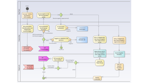 UML-Aktivitätsdiagramm zum Genehmigungsworkflow eines Sessionangebots (erstellt mit Enterprise Architect)