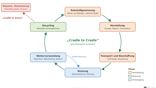 Lebenszyklus eines IT-Geräts als Kreislauf von der Rohstoffgewinnung bis zum Recycling (mit KI erstellt)