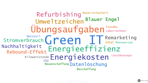 Wortwolke zu den Übungsaufgaben zu Green IT (mit KI erstellt)