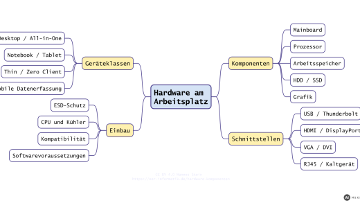 Mindmap Hardware am Arbeitsplatz: Geräteklassen, Komponenten, Schnittstellen und Einbau (mit KI erstellt)