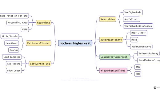 Mindmap Hochverfügbarkeit: Kennzahlen, Zuverlässigkeit, Gesamtverfügbarkeit, Wiederherstellung, Redundanz, Failover-Cluster und Lastverteilung im Überblick (mit KI erstellt)