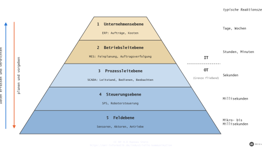 Automatisierungspyramide mit fünf Ebenen von der Feldebene bis zur Unternehmensebene, daneben typische Reaktionszeiten und die fließende Grenze zwischen IT und OT (mit KI erstellt)
