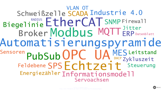 Wortwolke mit Begriffen der Übung: Automatisierungspyramide, OPC UA, Modbus, EtherCAT, Echtzeit, MQTT, PubSub und weitere (mit KI erstellt)