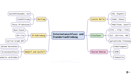 Mindmap Internetanschluss und Standortanbindung: letzte Meile, Glasfaser, Shared Medium, Vertrag, IP-Anbindung sowie Bedarf und Ausfall (mit KI erstellt)