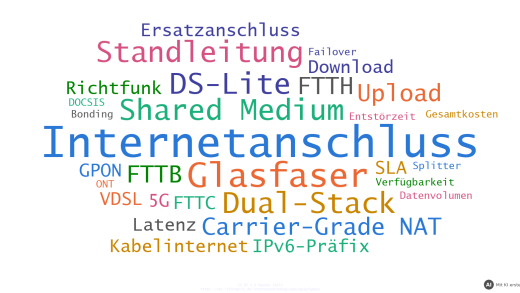 Wortwolke zu den Übungsaufgaben: Internetanschluss, Glasfaser, FTTB, FTTH, Shared Medium, DS-Lite, Dual-Stack, Carrier-Grade NAT und weitere Begriffe (mit KI erstellt)