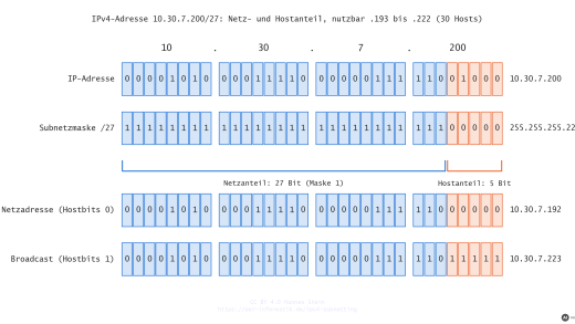 IPv4-Adresse 10.30.7.200/27 bitweise mit Subnetzmaske, Netz- und Hostanteil, Netzadresse und Broadcast-Adresse (mit KI erstellt)