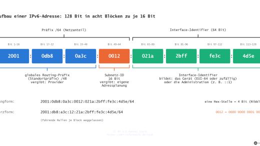 Aufbau einer IPv6-Adresse: Präfix, Subnetz-ID und Interface-Identifier in acht Blöcken zu je 16 Bit (mit KI erstellt)