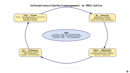 Titelbild: Informationssicherheit managen: ISMS, IT-Grundschutz, Risikobehandlung und Penetrationstest (mit KI erstellt)