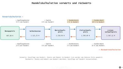 Angebots- und Verkaufskalkulation: Zuschläge, Stundensätze, Vor- und Nachkalkulation
