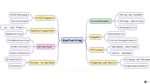 Mindmap zum Kaufvertrag: Zustandekommen, Angebot, Pflichten, Eigentum und Besitz, Erfüllungsort, Kaufvertragsarten, Online-Kauf, Partner im Ausland (mit KI erstellt)