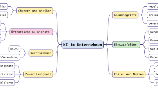 Mindmap KI im Unternehmen: Grundbegriffe, Einsatzfelder, Kosten und Nutzen, Chancen und Risiken, öffentliche KI-Dienste, Rechtsrahmen, Zuverlässigkeit (mit KI erstellt)