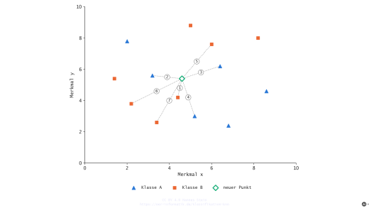 Streudiagramm mit Klassen A und B und einem neuen Punkt, der mit seinen sieben nächsten Nachbarn verbunden ist (mit KI erstellt)
