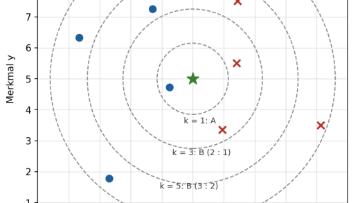 Streudiagramm mit Kreisen um die 1, 3, 5 und 9 nächsten Nachbarn eines neuen Punktes (mit KI erstellt)