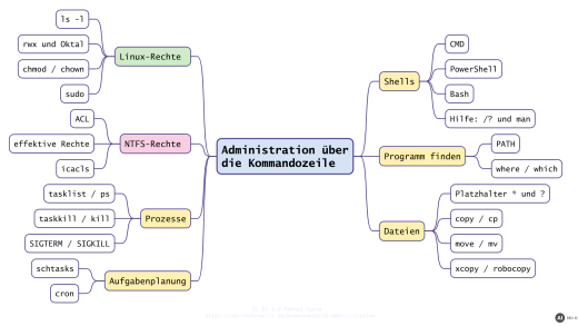 Mindmap Administration über die Kommandozeile: Rechte, Prozesse, Aufgabenplanung (mit KI erstellt)
