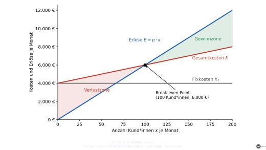 Kostenrechnung: fixe und variable Kosten, Deckungsbeitrag, Break-even-Point und Preisuntergrenze