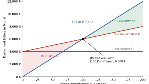Break-even-Diagramm des Backup-Abos mit Fixkosten, Gesamtkosten, Erlösen, Break-even-Point sowie Verlust- und Gewinnzone (mit KI erstellt)