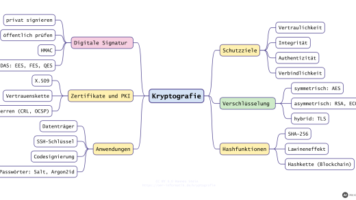 Mindmap Kryptografie: Verfahren, Hash, Signatur, Zertifikate (mit KI erstellt)