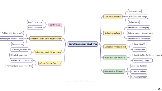 Mindmap: Kundenkommunikation (mit KI erstellt)
