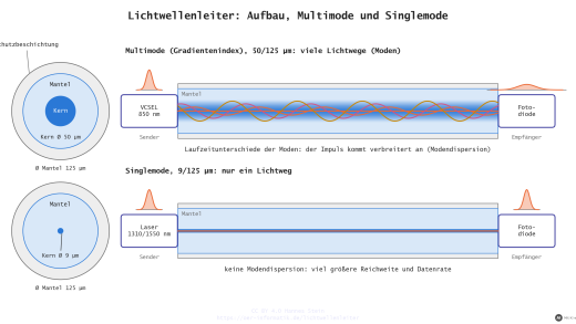Aufbau eines Lichtwellenleiters und Lichtausbreitung in Multimode- und Singlemodefaser (mit KI erstellt)