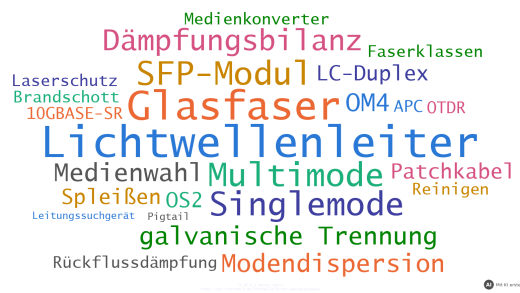 Wortwolke zu Lichtwellenleitern (mit KI erstellt)