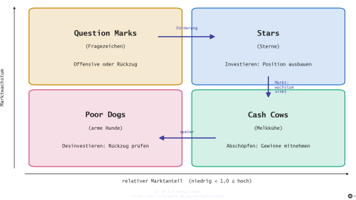 Marketingstrategie: SWOT-Analyse, BCG-Matrix, Marketingmix und Preisstrategien