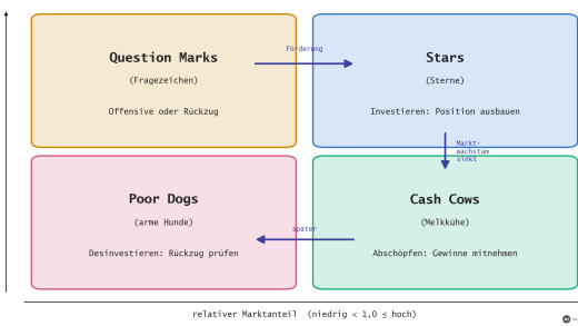 BCG-Matrix mit den vier Feldern Question Marks, Stars, Cash Cows und Poor Dogs, ihren Normstrategien und Pfeilen für die Wanderung im Produktlebenszyklus; waagerecht der relative Marktanteil mit Grenze 1,0, senkrecht das Marktwachstum (mit KI erstellt)