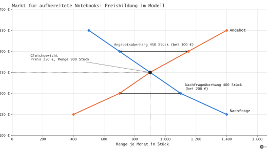 Preis-Mengen-Diagramm für aufbereitete Notebooks: fallende Nachfrage- und steigende Angebotskurve schneiden sich im Gleichgewicht bei 250 € und 900 Stück; eingezeichnet sind der Angebotsüberhang von 450 Stück bei 300 € und der Nachfrageüberhang von 400 Stück bei 200 € (mit KI erstellt)