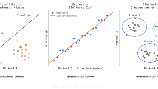 Drei Diagramme: Klassifikation, Regression und Clustering mit überwachtem bzw. unüberwachtem Lernen (mit KI erstellt)