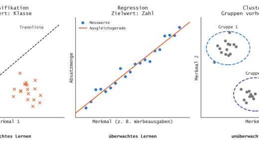 Klassifikation, Regression und Clustering als drei Diagramme nebeneinander (mit KI erstellt)