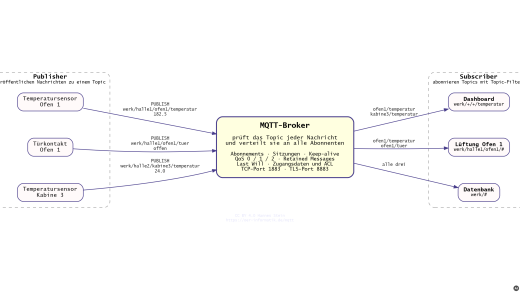 Überblick über MQTT: Temperatursensoren und ein Türkontakt veröffentlichen als Publisher Nachrichten zu Topics an den MQTT-Broker in der Mitte; der Broker verteilt sie an die Subscriber Dashboard, Lüftung und Datenbank, die Topics mit Topic-Filtern abonniert haben (mit KI erstellt)