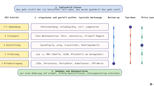 Überblick Netzwerkdiagnose: Fehlerbild klären, entlang der OSI-Schichten eingrenzen, beheben und dokumentieren (mit KI erstellt)