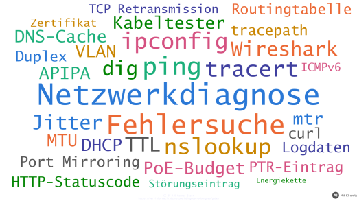 Wortwolke zu den Übungsaufgaben: Netzwerkdiagnose, Fehlersuche, ping, tracert, nslookup, ipconfig, TTL, APIPA, Wireshark und weitere Begriffe (mit KI erstellt)