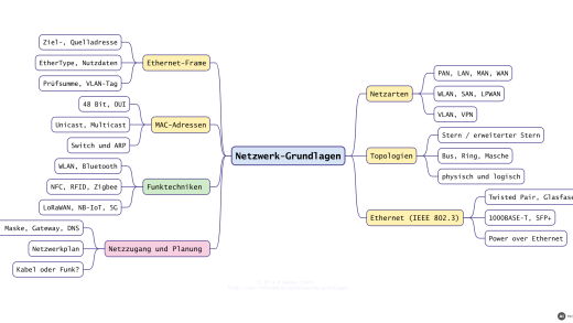 Überblick über die Themen des Artikels: Netzarten, Topologien, Ethernet, Ethernet-Frame, MAC-Adressen, Funktechniken sowie Netzzugang und Planung (mit KI erstellt)