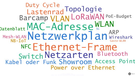 Wortwolke mit Begriffen der Übungsaufgaben: Netzwerkplan, Ethernet-Frame, MAC-Adresse, Netzarten, VLAN, LoRaWAN, WLAN und weitere (mit KI erstellt)