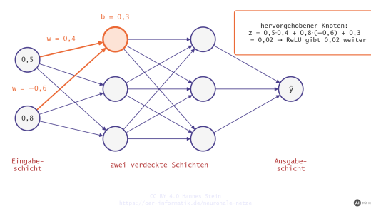 Mehrschichtiges neuronales Netz mit Rechnung für einen hervorgehobenen Knoten (mit KI erstellt)