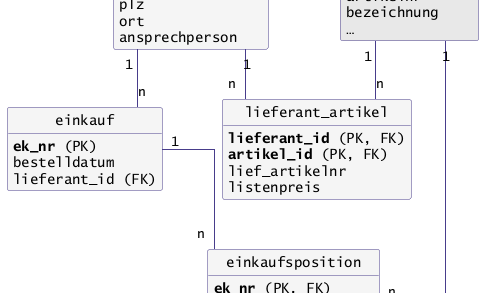 Relationenmodell für den Einkauf mit den Tabellen lieferant, lieferant_artikel, artikel, einkauf und einkaufsposition (mit KI erstellt)