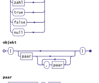 Syntaxdiagramm der JSON-Bausteine Wert, Objekt, Paar und Array (mit KI erstellt)