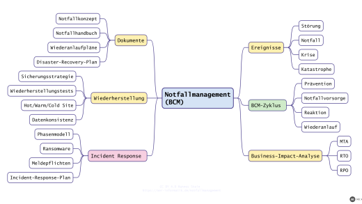 Titelbild: Notfallmanagement: Notfallkonzept, BCM, Disaster Recovery und Incident Response (mit KI erstellt)