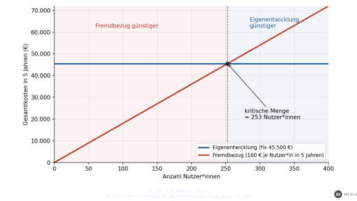 Wirtschaftlich entscheiden: Nutzwertanalyse, Make-or-Buy und Kostenvergleich