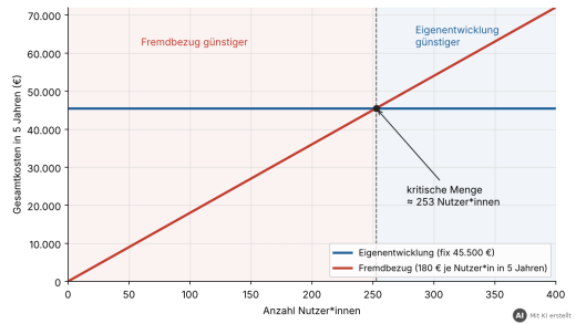 Kostenverlauf von Eigenentwicklung und Fremdbezug mit kritischer Menge bei rund 253 Nutzer*innen (mit KI erstellt)