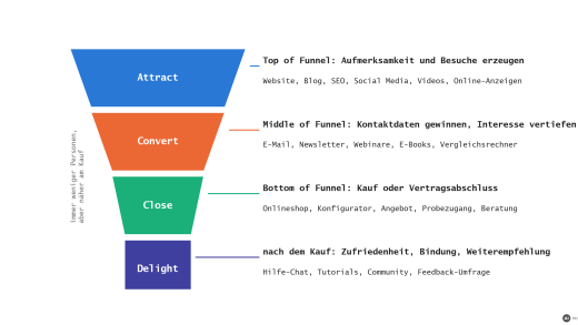 Marketing-Funnel als Trichter mit den Ebenen Attract, Convert, Close und Delight; daneben je Ebene das Ziel und passende Instrumente (mit KI erstellt)