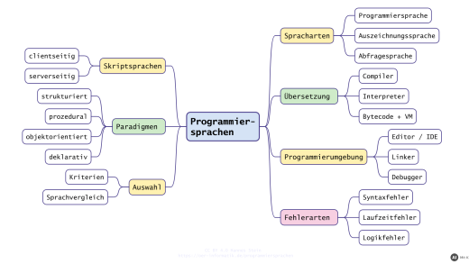 Programmiersprachen und Paradigmen: Compiler, Interpreter, prozedural und objektorientiert